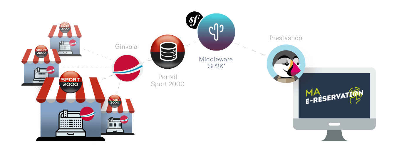 Schéma des flux caisse Ginkoia Sport 2000 middleware Mezcalito et Prestashop